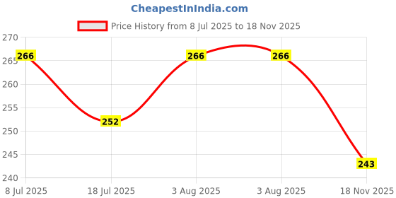 flipkart.com m men style Ayatul Kursi Quran Verse Islamic Calligraphy Vector Pendant Stainless Steel Pendant m men style Price History Graph from 8 Jul 2025 to 18 Nov 2025