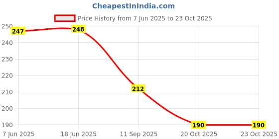 flipkart.com m men style Stainless Steel Bracelet m men style Price History Graph from 7 Jun 2025 to 23 Oct 2025
