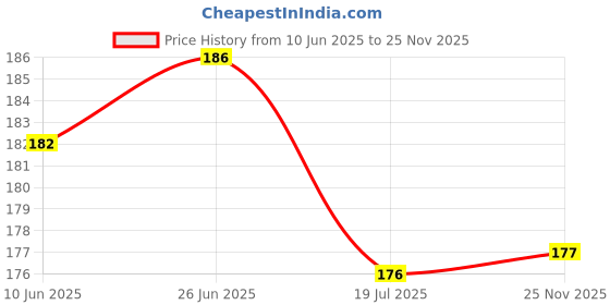 flipkart.com m men style Stainless Steel Sterling Silver Bracelet m men style Price History Graph from 10 Jun 2025 to 25 Nov 2025