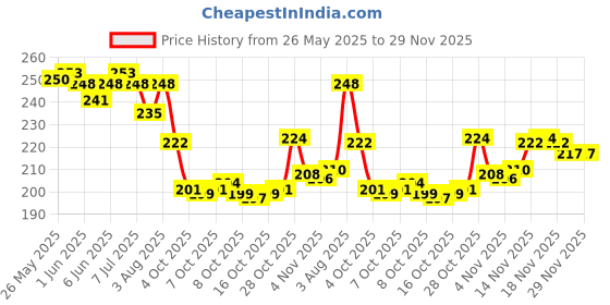 flipkart.com m men style Stainless Steel Sterling Silver Cuff m men style Price History Graph from 26 May 2025 to 29 Nov 2025