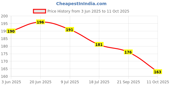 flipkart.com m men style Star Dangle Hoops With Arrowhead Huggie Ear Metal Drops & Danglers m men style Price History Graph from 3 Jun 2025 to 11 Oct 2025