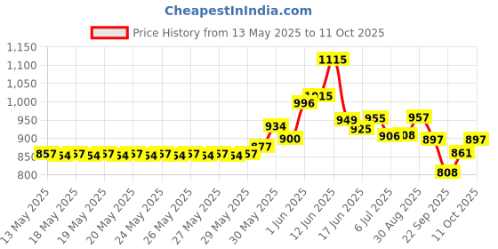 flipkart.com m mod con 1002 Bluetooth AUX USB 158 W AV Control Amplifier m mod con Price History Graph from 13 May 2025 to 11 Oct 2025
