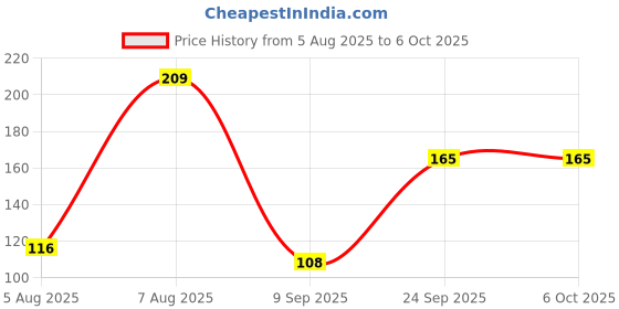flipkart.com M MOD CON 3 in 1 Screen Cleaning Set for PC, Laptops, Monitors, Mobiles, LCD, LED, TV/Professional Quality with Micro Fibre Cloth and Brush for Computers, Gaming, Laptops, Mobiles Price History Graph from 5 Aug 2025 to 6 Oct 2025