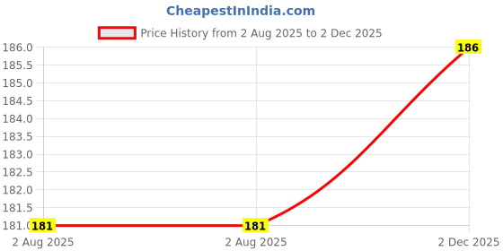 flipkart.com m mod con Back Cover for Seagate 1 TB Wired External Hard Disk Drive m mod con Price History Graph from 2 Aug 2025 to 2 Dec 2025
