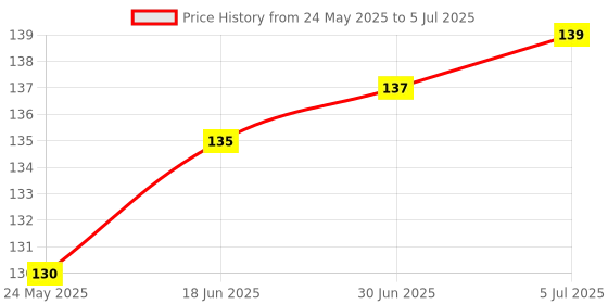 flipkart.com M MOD CON Carbon Based Thermal Paste Price History Graph from 24 May 2025 to 5 Jul 2025
