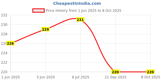 flipkart.com m mod con Combo of Non-Resettable 4-Digit Number Lock, Repair Tool Bike Pocket Folding 16in1 Cycling Bicycle Tool Kit + Bicycle Lock m mod con Price History Graph from 1 Jun 2025 to 7 Oct 2025
