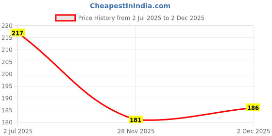 flipkart.com m mod con Cycles Bike/Cycle Lock Cable/Bike Cable Bicycle Lock m mod con Price History Graph from 2 Jul 2025 to 2 Dec 2025