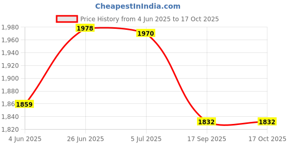flipkart.com m mod con II 16 pin Smart MultiPin Converter Cable 11 Types With Adapter OBD Reader m mod con Price History Graph from 4 Jun 2025 to 16 Oct 2025