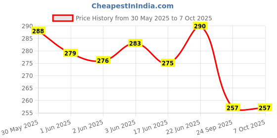 flipkart.com m mod con Imported Cycle alloy Kick Stand Side Stand Adjustable Cycling Stand m mod con Price History Graph from 30 May 2025 to 6 Oct 2025