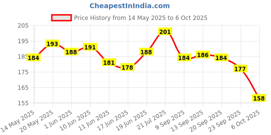 flipkart.com m mod con Iron Cable Lock For Helmet m mod con Price History Graph from 14 May 2025 to 6 Oct 2025