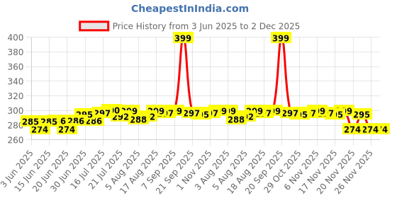 flipkart.com M MOD CON Mobile Phone Chest Strap Mount GoPro Chest Harness Holder for VLOG/POV Strap Price History Graph from 3 Jun 2025 to 2 Dec 2025