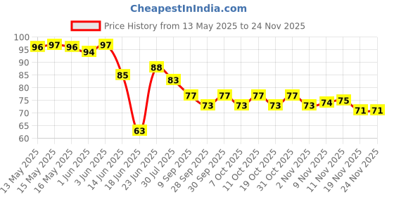flipkart.com m mod con Multipurpose Ultra Strong & Flexible Bungee Rope/Bike Luggage Rope Pack of 1 Multicolor m mod con Price History Graph from 13 May 2025 to 23 Nov 2025