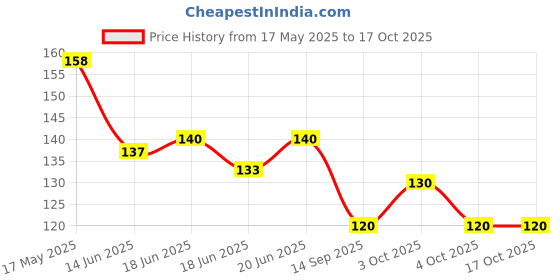 flipkart.com m mod con Multipurpose Ultra Strong & Flexible Bungee Rope/Bike Luggage Rope Pack of 3 Multicolor m mod con Price History Graph from 17 May 2025 to 17 Oct 2025