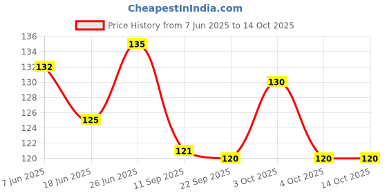 flipkart.com m mod con Multipurpose Ultra Strong & Flexible Bungee Rope/Bike Luggage Rope Pack of 4 Multicolor m mod con Price History Graph from 7 Jun 2025 to 14 Oct 2025
