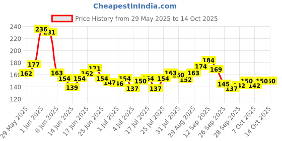 flipkart.com m mod con Multipurpose Ultra Strong & Flexible Bungee Rope/Bike Luggage Rope Pack of 5 Multicolor m mod con Price History Graph from 29 May 2025 to 14 Oct 2025