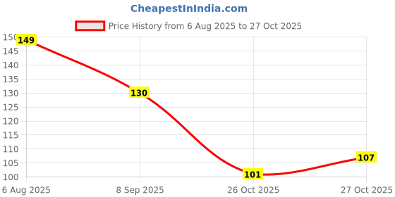 flipkart.com m mod con Nylon Arm Sleeve For Men & Women m mod con Price History Graph from 6 Aug 2025 to 26 Oct 2025
