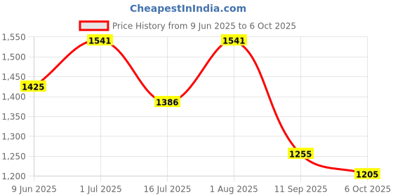 flipkart.com m mod con OBD-II (OBD2) 16 pin Smart Multi Pin 9 Types Converter Cable OBD Reader m mod con Price History Graph from 9 Jun 2025 to 6 Oct 2025