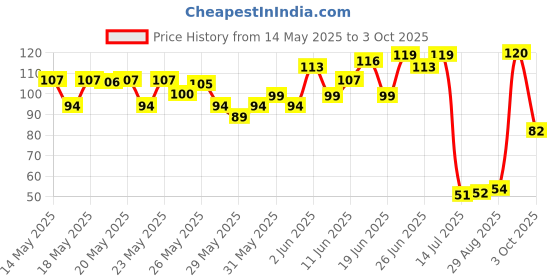 flipkart.com m mod con Polyester Arm Sleeve For Men & Women m mod con Price History Graph from 14 May 2025 to 3 Oct 2025