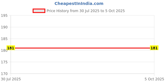 flipkart.com m mod con Pouch for Seagate 1 TB Wired External Hard Disk Drive m mod con Price History Graph from 30 Jul 2025 to 5 Oct 2025
