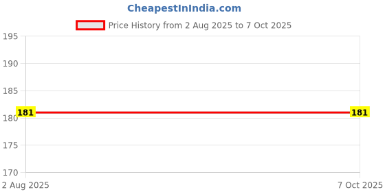 flipkart.com m mod con Pouch for Sidhima 2 TB External Hard Disk Drive with 80 GB Cloud Storage m mod con Price History Graph from 2 Aug 2025 to 6 Oct 2025