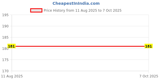 flipkart.com m mod con Pouch for TCOS Tech Xbox 360 Slim & E 500 GB External Hard Disk Drive m mod con Price History Graph from 11 Aug 2025 to 7 Oct 2025