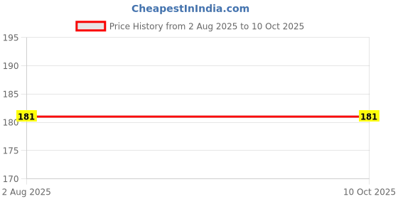 flipkart.com m mod con Pouch for WD My Cloud Home Personal Cloud 6 TB External Hard Disk Driv m mod con Price History Graph from 2 Aug 2025 to 9 Oct 2025