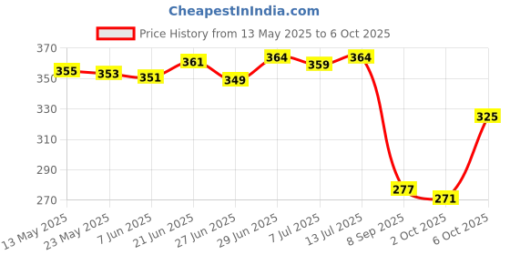 flipkart.com m mod con Pull Up Chin up Bar,Sangal Rod with Hanging Chain Height Increaser,Pull Exercise Chin-up Bar m mod con Price History Graph from 13 May 2025 to 6 Oct 2025