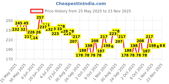 flipkart.com m mod con Rechargeable Bike Horn And Super Bright 250 Lumen Light 3 Modes Bell m mod con Price History Graph from 25 May 2025 to 22 Nov 2025