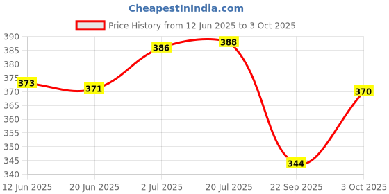 flipkart.com m mod con Solar Rechargeable Bulb 6 Lantern Emergency Light m mod con Price History Graph from 12 Jun 2025 to 3 Oct 2025