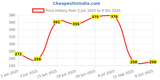 flipkart.com m mod con Twisted Wire Wheel Cup Brush Set for Angle Grinder to Remove Rust, Paint Wheel Brush m mod con Price History Graph from 2 Jun 2025 to 9 Oct 2025