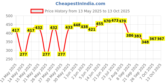 flipkart.com m mod con Twisted Wire Wheel Knotted Cup Brush for Angle Grinder to Remove Rust, Paint Wheel Brush m mod con Price History Graph from 13 May 2025 to 12 Oct 2025