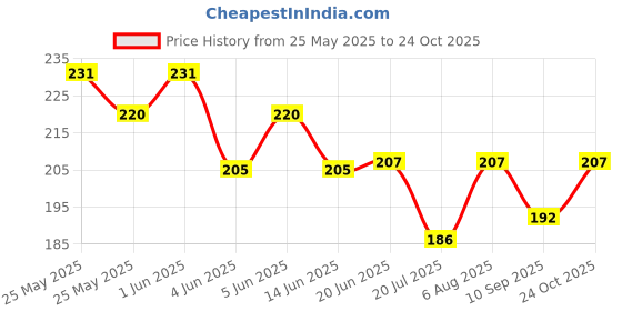 flipkart.com m mod con Wire Wheel Cup Brush for Angle Grinder to Remove Rust, Paint Wheel Brush m mod con Price History Graph from 25 May 2025 to 24 Oct 2025