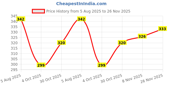 flipkart.com m n enterprise Wood Portable Laptop Table m n enterprise Price History Graph from 5 Aug 2025 to 26 Nov 2025