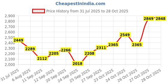 flipkart.com vynex M ONE DRONE ( 2 battery) 360 DEGREE FLIP FUNCTIONALITY 4K UHD CAMERA 1080P Drone vynex Price History Graph from 31 Jul 2025 to 28 Oct 2025