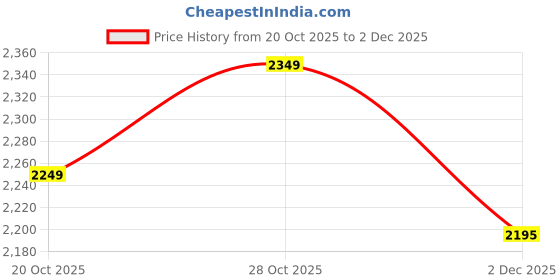 flipkart.com vynex M ONE Drone (Black) with 2 Battery | 4K UHD & 1080P Dual Camera | GPS Drone Drone vynex Price History Graph from 20 Oct 2025 to 2 Dec 2025