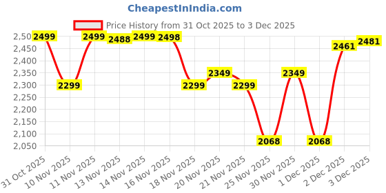flipkart.com vynex M ONE Drone (Black)|Dual Battery Pack|GPS Navigation|4K UHD Camera+1080P| Drone vynex Price History Graph from 31 Oct 2025 to 3 Dec 2025
