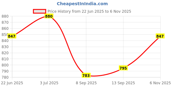 flipkart.com m pack Poly Sealing Machine 8 Inch|Plastic bag Sealing Machine | Packing Machine Hand Held Heat Sealer m pack Price History Graph from 22 Jun 2025 to 6 Nov 2025