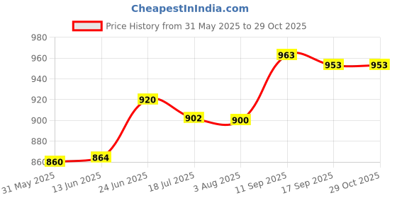flipkart.com goldenriders M-POCHE Motorcycle Mini Tank Bag Motorcycle Accessories Tank Bag Luggage Box Black Polyester Motorbike Saddlebag goldenriders Price History Graph from 31 May 2025 to 29 Oct 2025