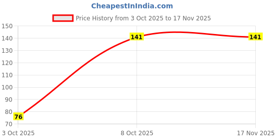 flipkart.com m point Women Flats Sandal m point Price History Graph from 3 Oct 2025 to 17 Nov 2025