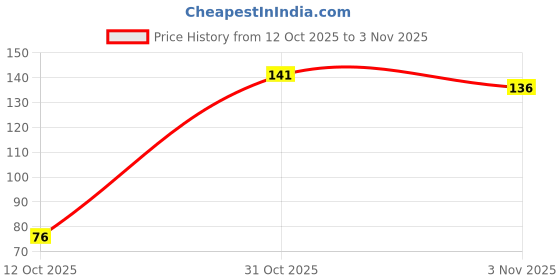 flipkart.com m point Women Flats Sandal m point Price History Graph from 12 Oct 2025 to 3 Nov 2025