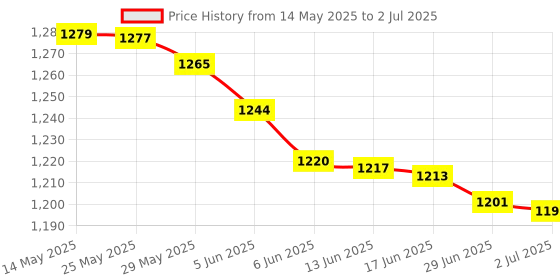 flipkart.com M Pro Game Stick 2.4G Wireless Controller 4K HD Console Built-in 20K Retro Games 25th Anniversary Edition Price History Graph from 14 May 2025 to 2 Jul 2025