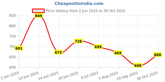 flipkart.com m q denim Men Cargos m q denim Price History Graph from 2 Jun 2025 to 30 Oct 2025