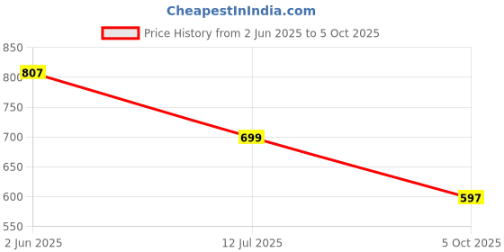 flipkart.com m q denim Men Cargos m q denim Price History Graph from 2 Jun 2025 to 5 Oct 2025