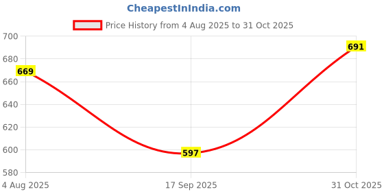 flipkart.com m q denim Men Cargos m q denim Price History Graph from 4 Aug 2025 to 31 Oct 2025