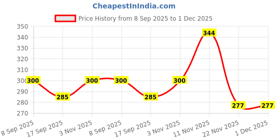 flipkart.com m r alka Medium 25 L Backpack Attractive New College Girls Backpack m r alka Price History Graph from 8 Sep 2025 to 1 Dec 2025