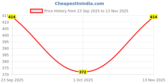 flipkart.com m r apparels U-Neck Women Blouse m r apparels Price History Graph from 23 Sep 2025 to 13 Nov 2025