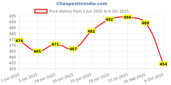 flipkart.com m r designer Vetiver Roots Toons & Characters Floor Cushion Pack of 5 m r designer Price History Graph from 1 Jun 2025 to 6 Oct 2025