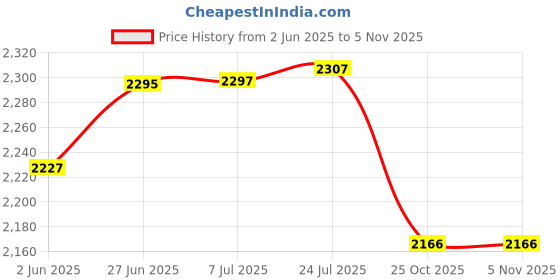 flipkart.com m r handicrafts Arra Brass Tea Pan with Wooden Handle Induction Pan / Chai / Milk Pot / Tapeli Sauce Pan 15 cm diameter 0.75 L capacity m r handicrafts Price History Graph from 2 Jun 2025 to 4 Nov 2025