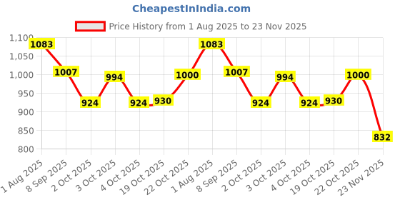 flipkart.com m r handicrafts Panache Brass Tadka Pan with Wooden Handle | Chounk / Baghar Pan for Seasoning Tadka Pan 10.5 cm diameter 0.1 L capacity m r handicrafts Price History Graph from 1 Aug 2025 to 23 Nov 2025
