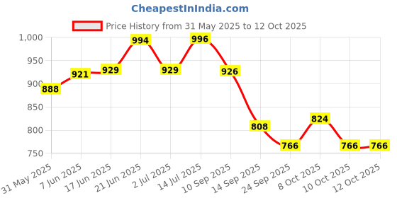 flipkart.com m r handicrafts Pure Brass Ladle (Golchi) & Serving Spoon (Chammach) with Wooden Handle Brass Serving Spoon Set m r handicrafts Price History Graph from 31 May 2025 to 12 Oct 2025